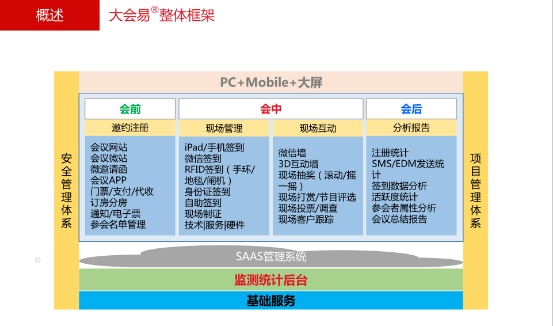 大会易整体框架